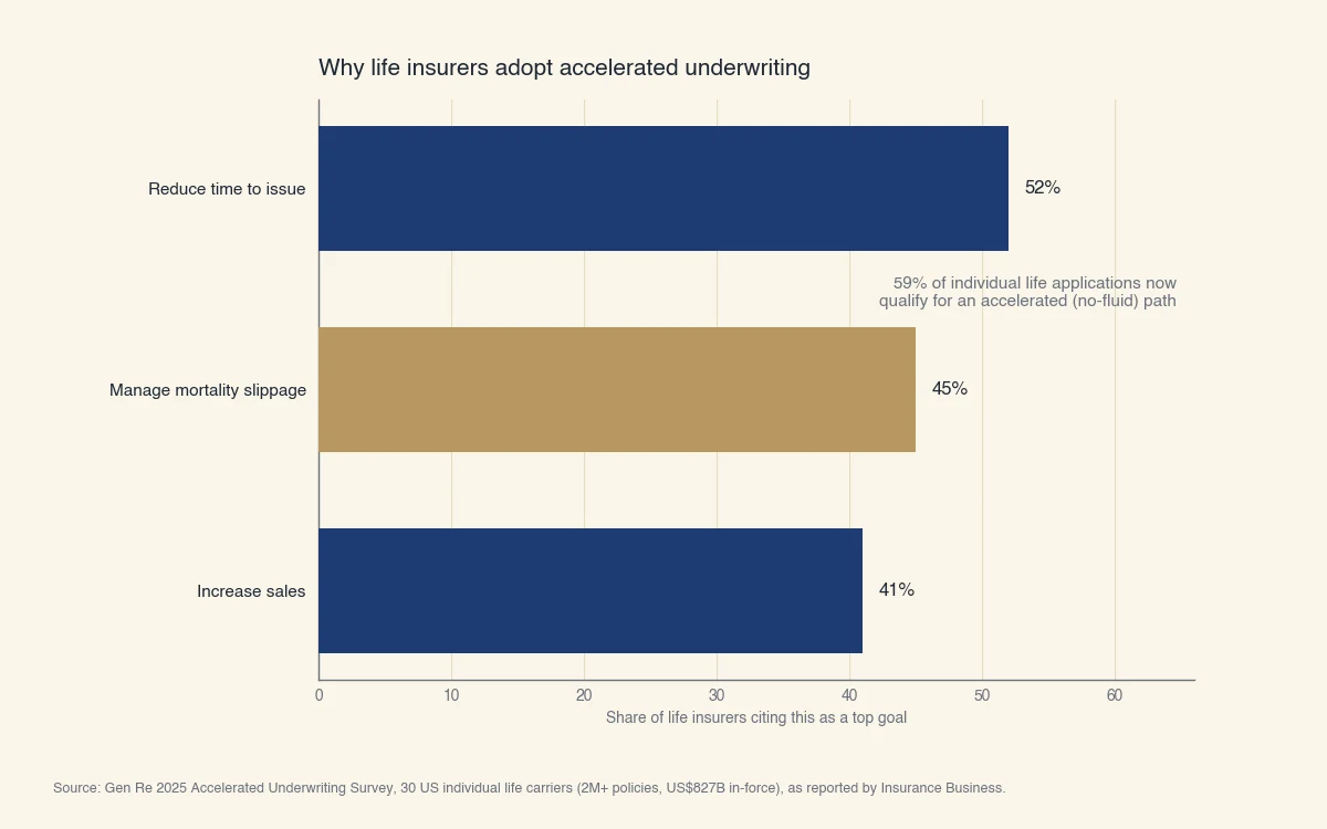 Top reasons US life insurers adopt accelerated underwriting: reducing time to issue cited by 52%, managing mortality slippage by 45%, and increasing sales by 41%, with 59% of applications now qualifying for an accelerated path