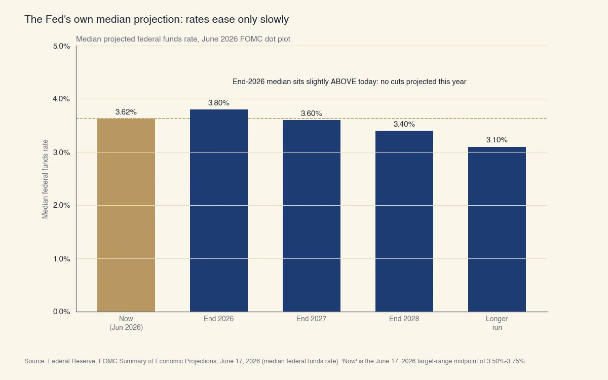 Graphique à barres de la projection médiane de la Fed (juin 2026) pour le taux directeur : 3,62 % maintenant, 3,8 % fin 2026, 3,6 % fin 2027, 3,4 % fin 2028 et 3,1 % à long terme.