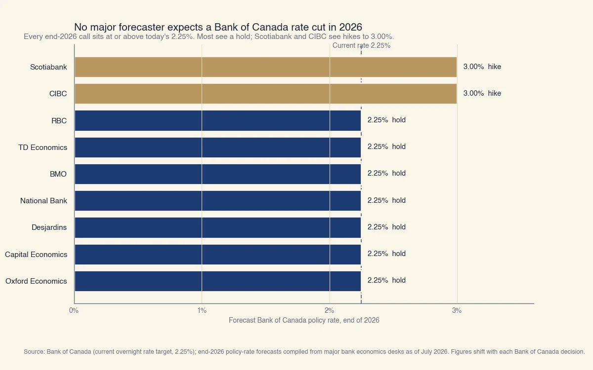 Barres horizontales des prévisions du taux directeur de la Banque du Canada pour la fin 2026 : sept grands prévisionnistes à 2,25 % (maintien), Scotia et CIBC à 3,00 % (hausse). Aucun n'anticipe de baisse sous les 2,25 % actuels.