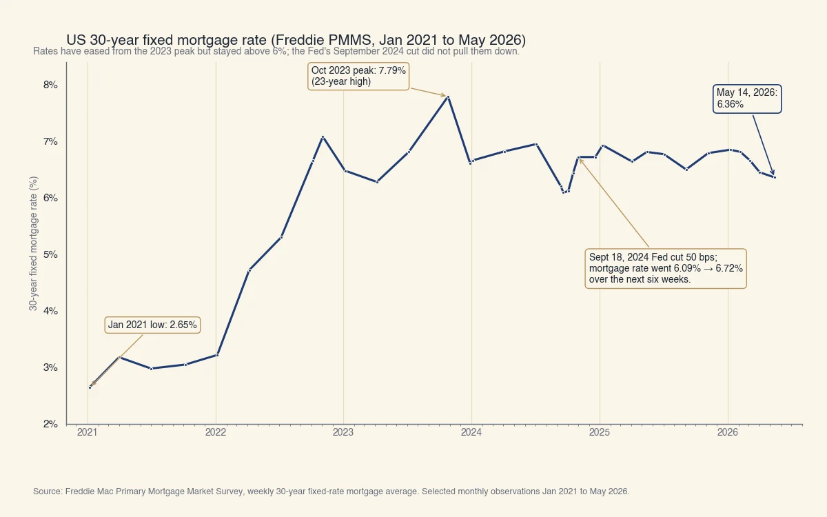 Freddie PMMS 30-year fixed mortgage rate, Jan 2021 to May 2026: 2.65% low in Jan 2021, 7.79% peak in Oct 2023, rates rose from 6.08% to 6.72% after the Sept 2024 Fed cut, and 6.36% in May 2026.