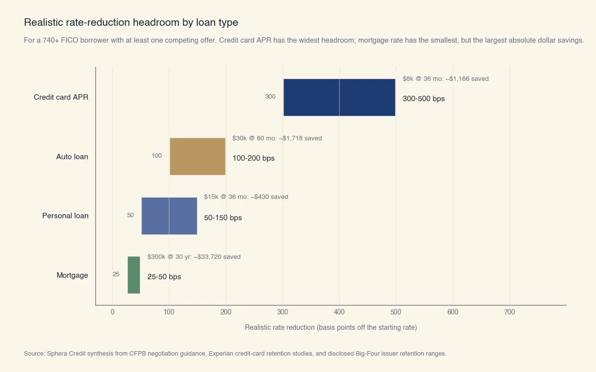 Realistic rate-reduction headroom for a 740+ FICO borrower with a competing offer: mortgage 25-50 bps, personal loan 50-150 bps, auto loan 100-200 bps, credit card APR 300-500 bps