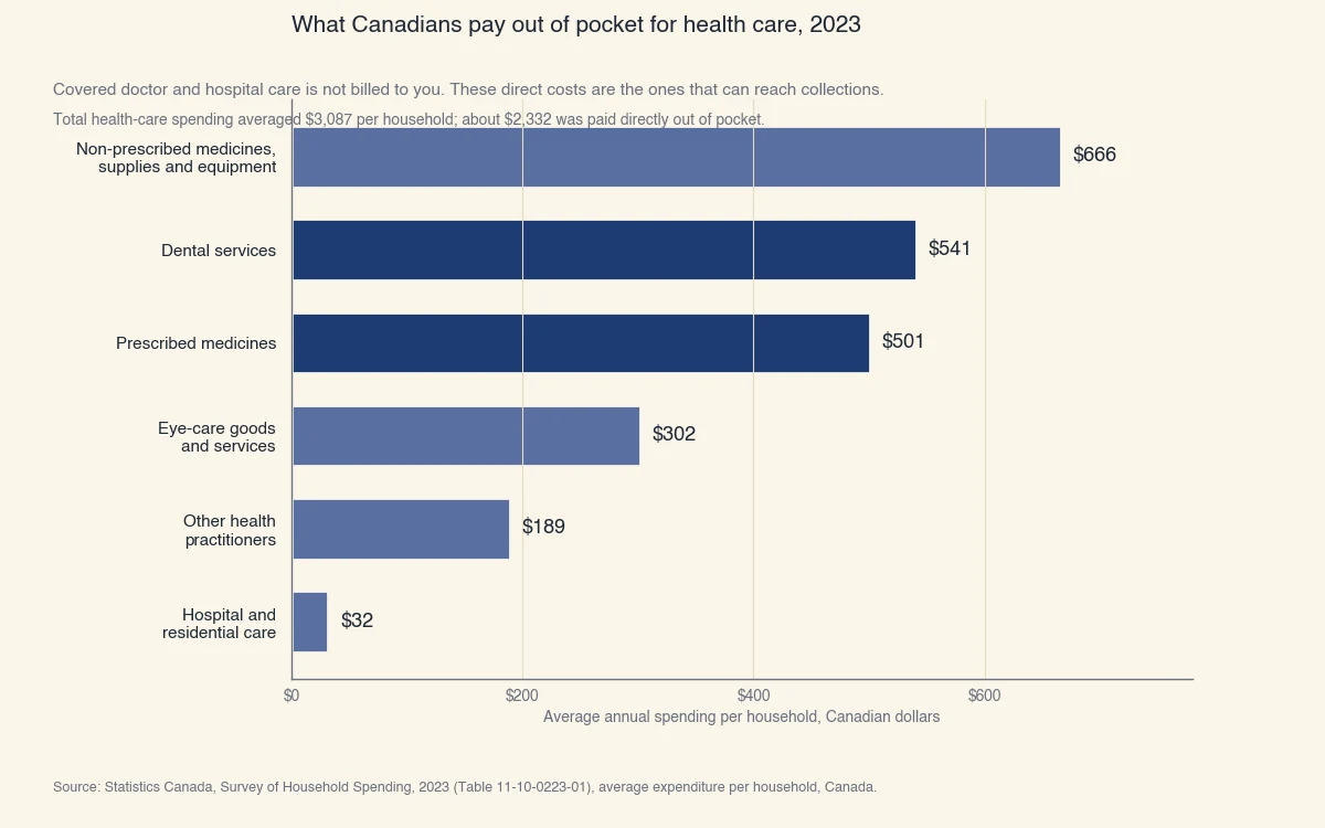 Dépense santé moyenne par ménage canadien, 2023 : médicaments en vente libre et fournitures 666 $, soins dentaires 541 $, médicaments sur ordonnance 501 $, soins de la vue 302 $, autres professionnels 189 $, hôpital et établissement 32 $