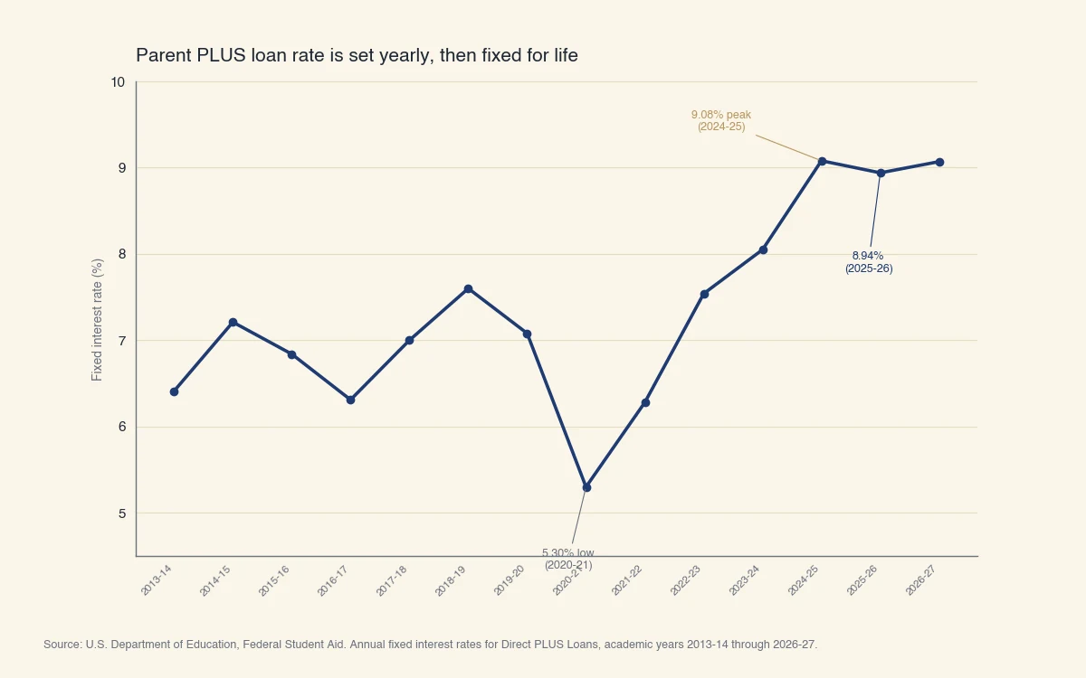 Parent PLUS loan fixed interest rate by academic year, 2013-14 through 2026-27: from 6.41% in 2013-14, down to a 5.30% low in 2020-21, then climbing to 9.08% in 2024-25 and holding near 9% at 8.94% for 2025-26 and 9.07% for 2026-27