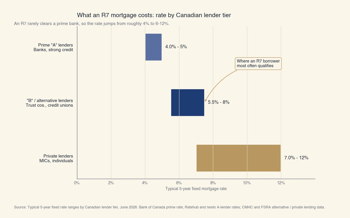 Taux hypothécaires fixes de 5 ans par palier de prêteur canadien, juin 2026 : prêteurs A de 4 à 5 %, prêteurs B ou alternatifs de 5,5 à 7,5 %, prêteurs privés de 7 à 12 %. L'emprunteur R7 se qualifie surtout aux paliers B ou privé.