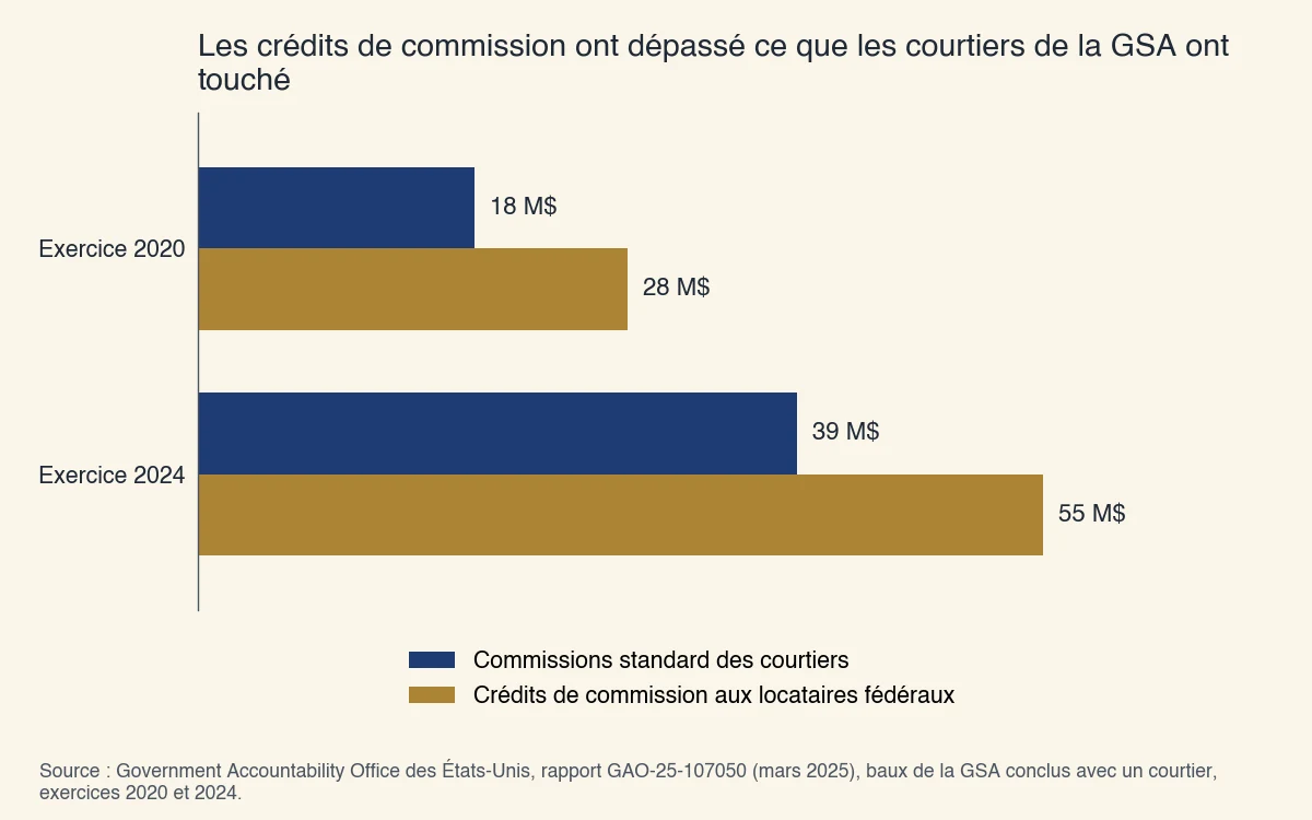 Baux de la GSA conclus avec un courtier : les commissions standard des courtiers atteignent 18 M$ pendant l'exercice 2020 et 39 M$ en 2024, et les crédits de commission aux locataires fédéraux, 28 M$ et 55 M$