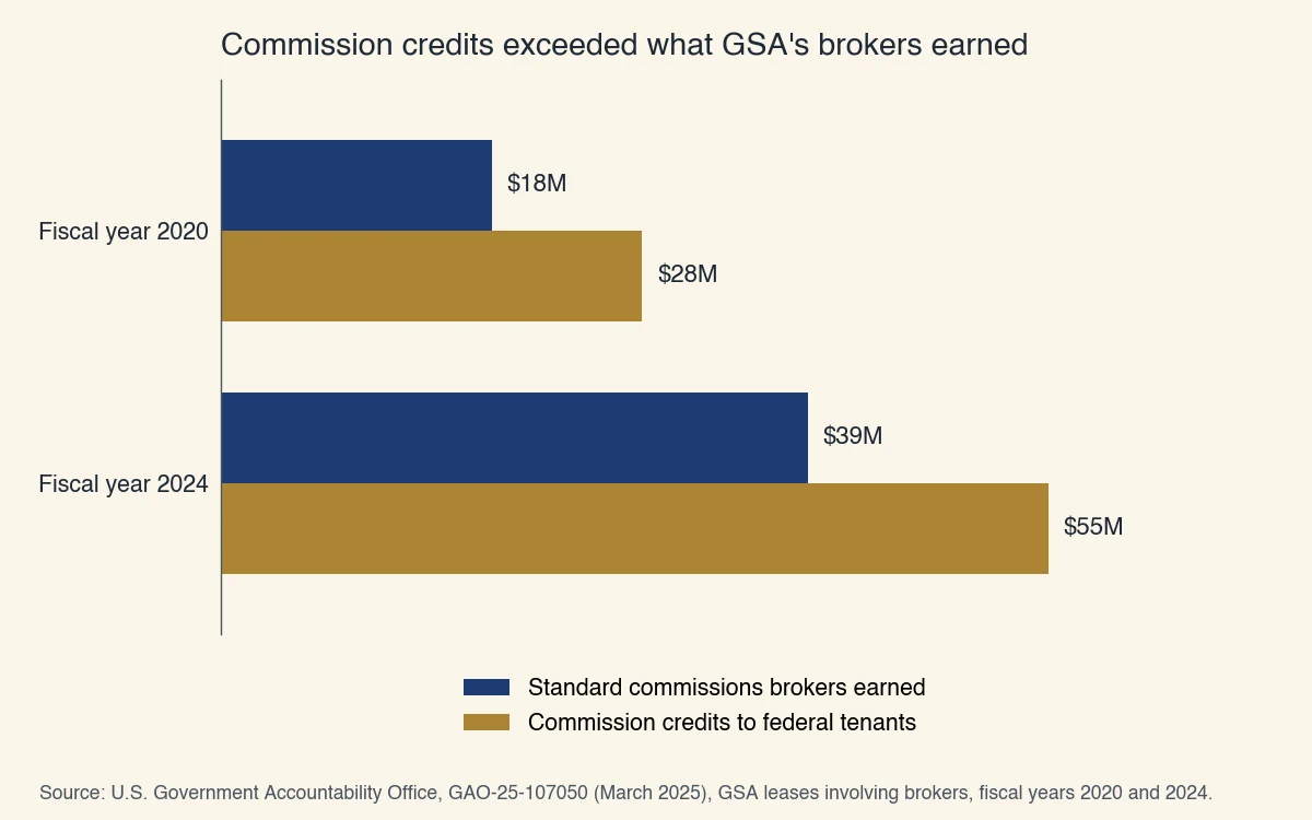 GSA leases with a broker: standard commissions brokers earned were $18M in fiscal year 2020 and $39M in 2024, and commission credits to federal tenants were $28M and $55M