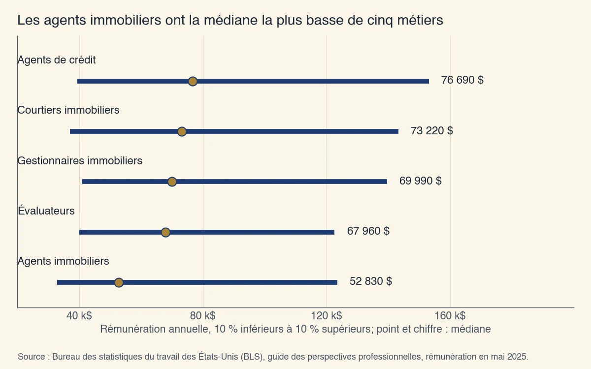 Paie annuelle aux États-Unis en mai 2025, des 10 % inférieurs aux 10 % supérieurs avec la médiane : agents immobiliers 52 830 $, évaluateurs 67 960 $, gestionnaires immobiliers 69 990 $, courtiers 73 220 $, agents de crédit 76 690 $