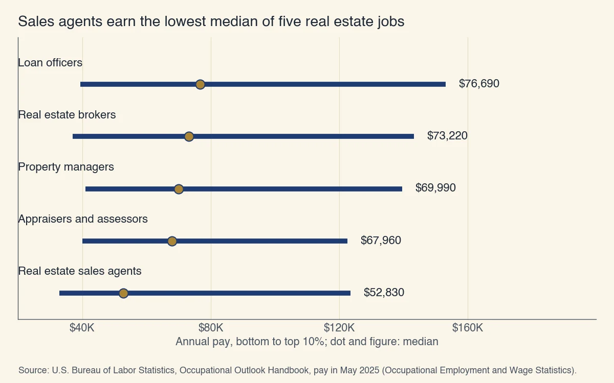 May 2025 US annual pay by real estate job, bottom 10% to top 10% with the median: sales agents $52,830, appraisers and assessors $67,960, property managers $69,990, brokers $73,220, loan officers $76,690