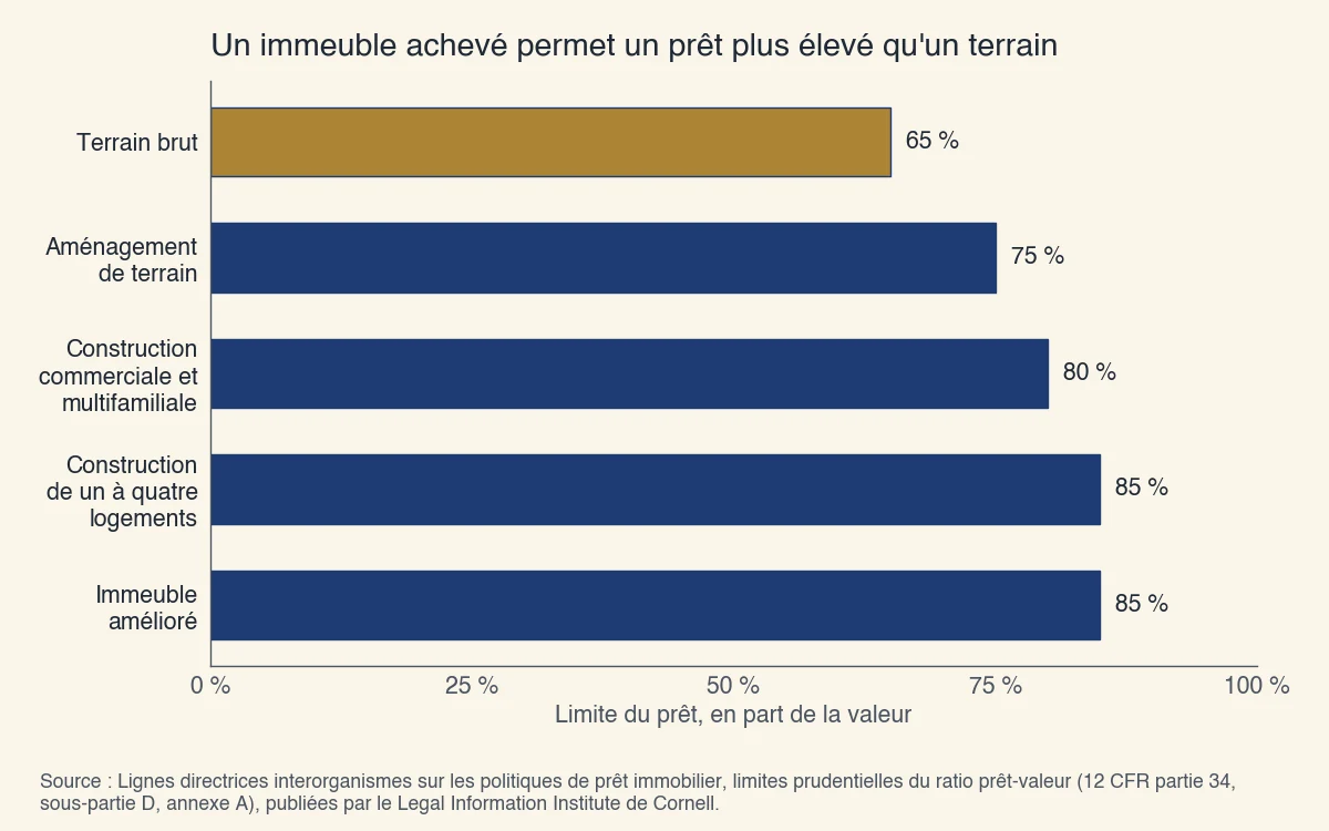 Limites prudentielles américaines du ratio prêt-valeur pour les banques : terrain brut 65 %, aménagement de terrain 75 %, construction commerciale et multifamiliale 80 %, construction de un à quatre logements 85 % et immeuble amélioré 85 %
