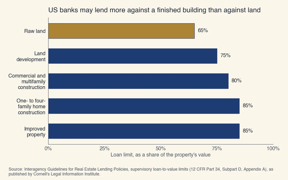 US supervisory loan-to-value limits for banks: raw land 65%, land development 75%, commercial and multifamily construction 80%, one- to four-family home construction 85% and improved property 85%