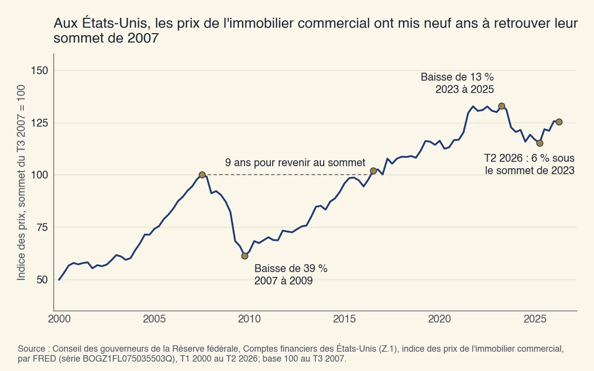 Indice des prix de l'immobilier commercial aux États-Unis, 2000 à 2026 : baisse de 39 % de 2007 à 2009, retour au sommet de 2007 en 2016, baisse de 13 % de 2023 à 2025, puis 6 % sous le sommet de 2023 à la mi-2026