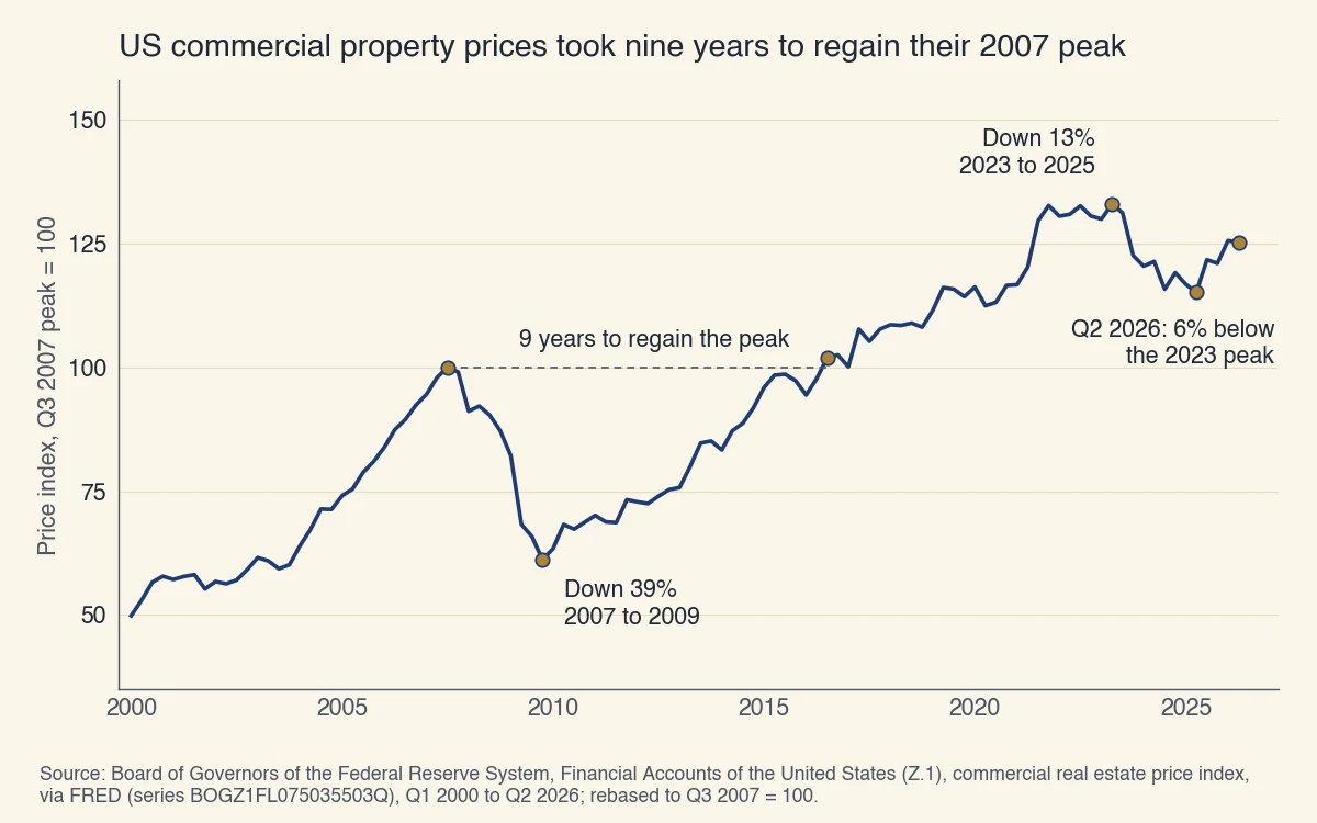 US commercial property price index, 2000 to 2026: down 39% from 2007 to 2009, back at the 2007 peak in 2016, down 13% from 2023 to 2025, and 6% below the 2023 peak in mid-2026