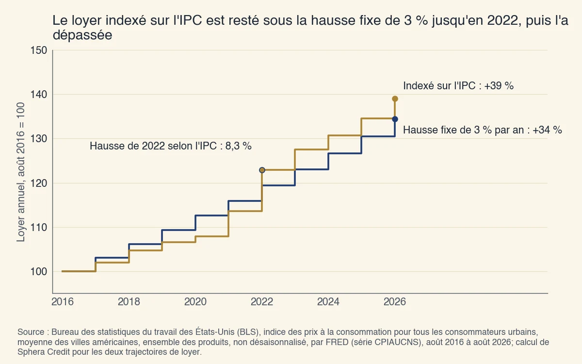 Loyer d'un bail signé en août 2016, en août 2026 : hausse de 34 % avec une augmentation fixe de 3 % par an et de 39 % avec l'indexation sur l'IPC, en retard jusqu'à une hausse de 8,3 % en 2022