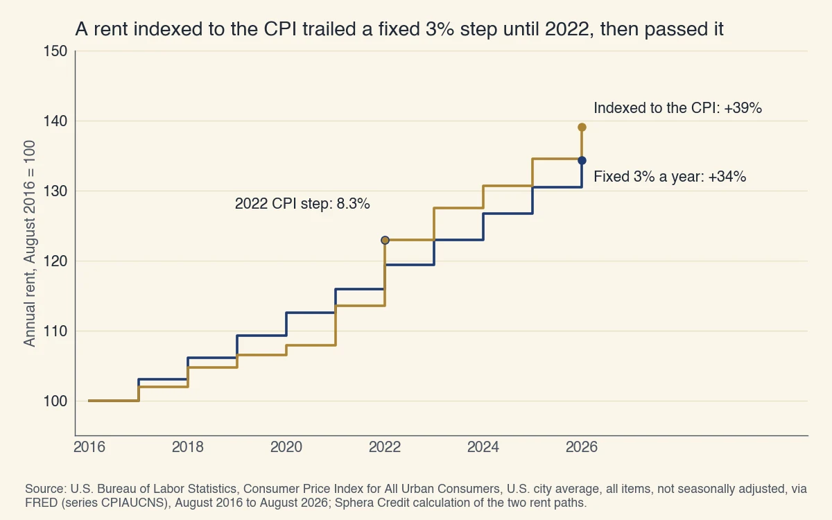 Rent on a lease signed in August 2016, by August 2026: up 34% with a fixed 3% yearly step and up 39% when indexed to the CPI, which trailed until an 8.3% step in 2022