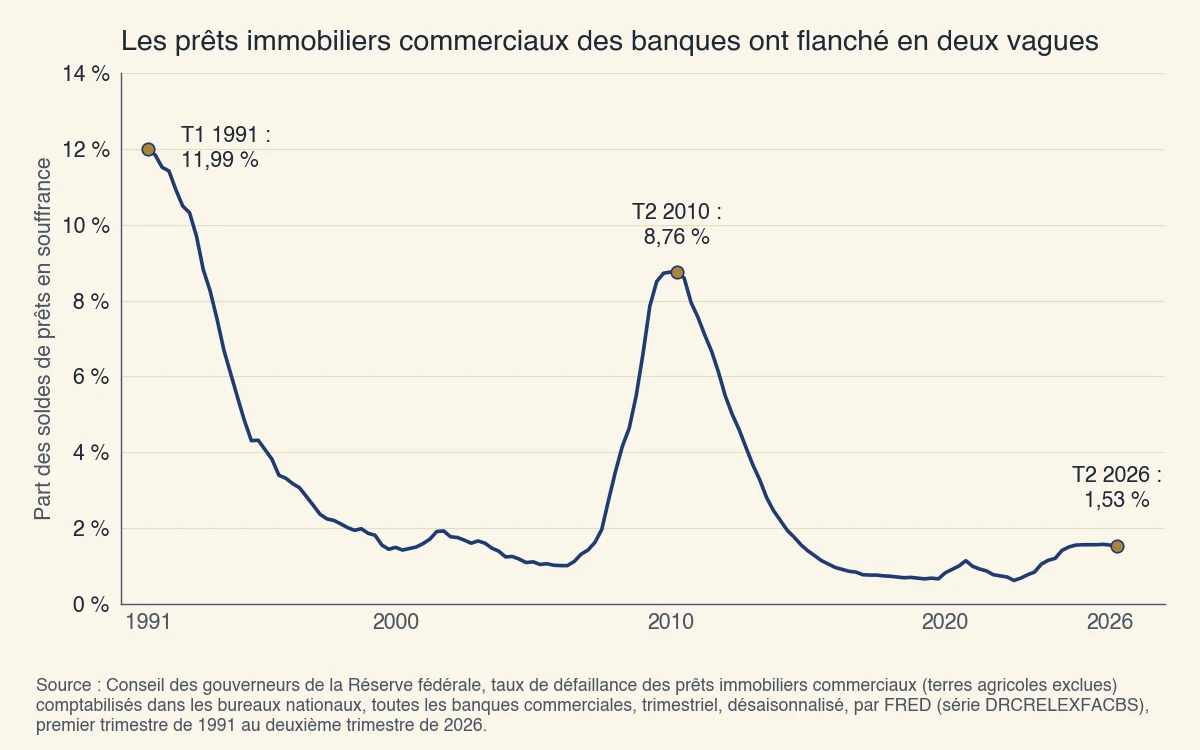 Part des soldes de prêts immobiliers commerciaux des banques américaines en souffrance : 11,99 % au premier trimestre de 1991, 8,76 % au deuxième trimestre de 2010 et 1,53 % au deuxième trimestre de 2026
