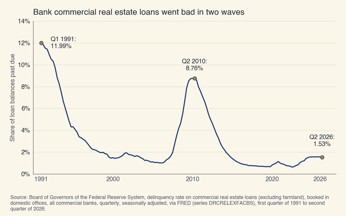 Share of US bank commercial real estate loan balances past due: 11.99% in the first quarter of 1991, 8.76% in the second quarter of 2010 and 1.53% in the second quarter of 2026