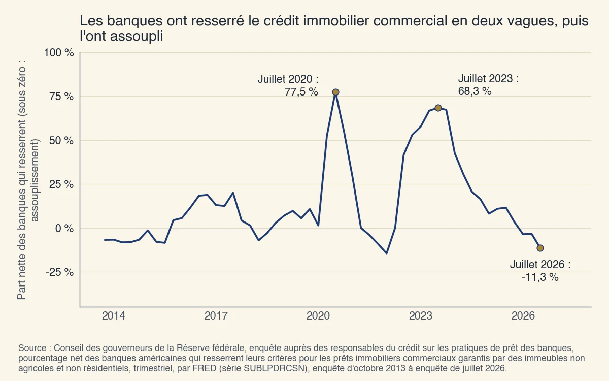 Part nette des banques américaines qui resserrent leurs critères pour les prêts garantis par des immeubles non agricoles et non résidentiels : 77,5 % à l'enquête de juillet 2020, 68,3 % à celle de juillet 2023 et -11,3 % à celle de juillet 2026