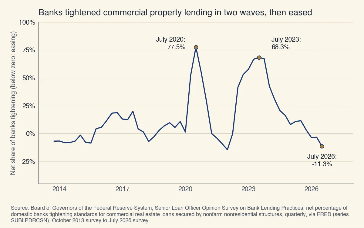 Net share of US banks tightening standards on loans secured by nonfarm nonresidential property: 77.5% in the July 2020 survey, 68.3% in the July 2023 survey and -11.3% in the July 2026 survey