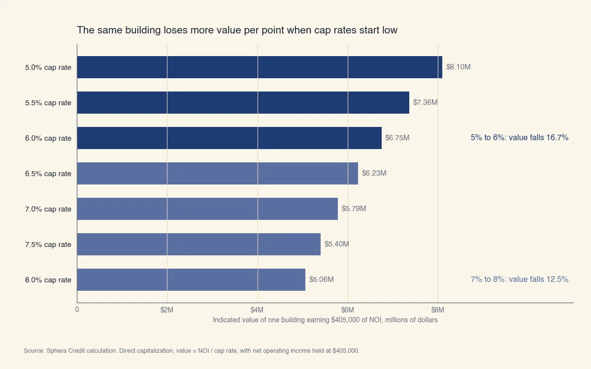 The same $405,000 of NOI is worth $8.10M at a 5.0% cap rate, $6.75M at 6.0%, $5.79M at 7.0% and $5.06M at 8.0%; a move from 5% to 6% cuts value 16.7%, from 7% to 8% only 12.5%