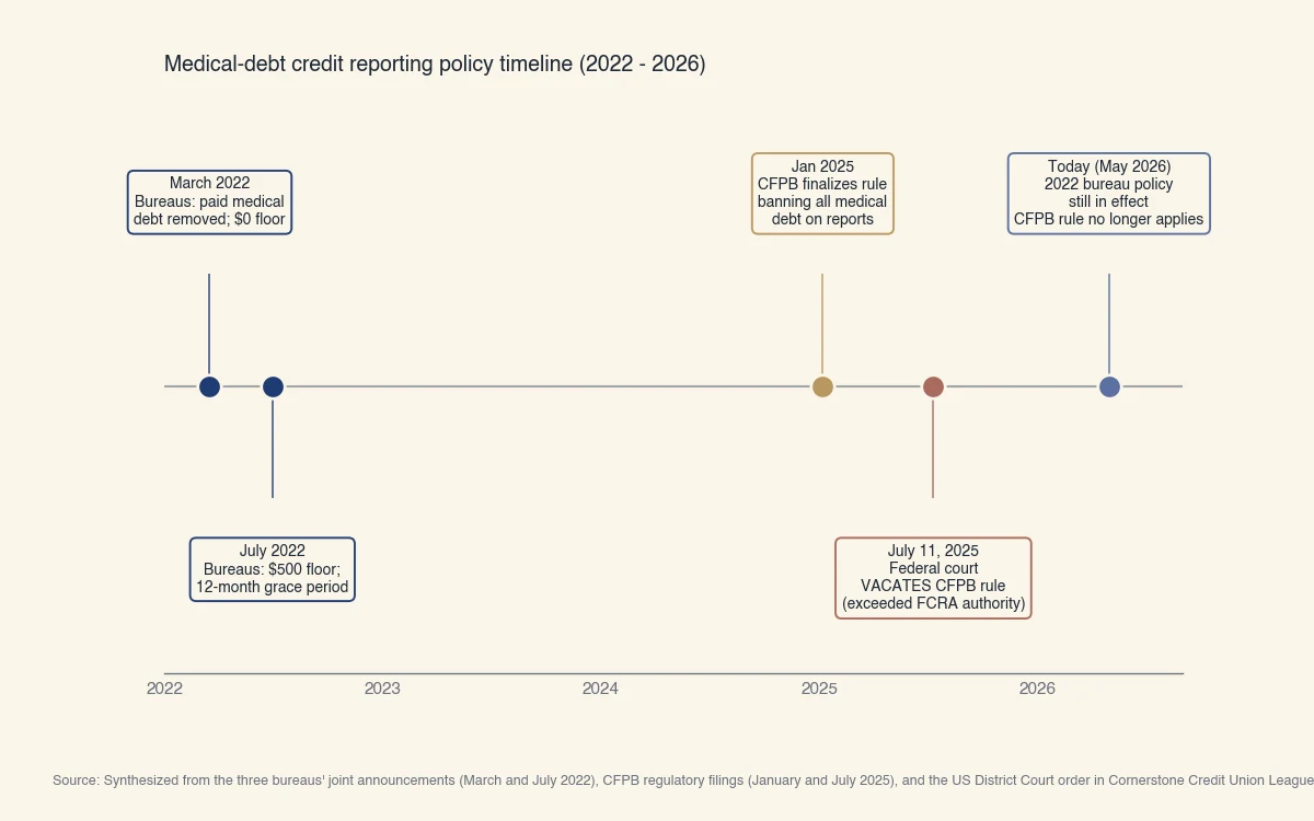 Chronologie de la politique de déclaration de la dette médicale 2022-2026: mars 2022 les bureaux retirent la dette payée, juillet 2022 plancher à 500 $ et délai de grâce de 12 mois, janvier 2025 règle du CFPB, juillet 2025 la cour annule la règle, aujourd'hui la politique des bureaux s'applique