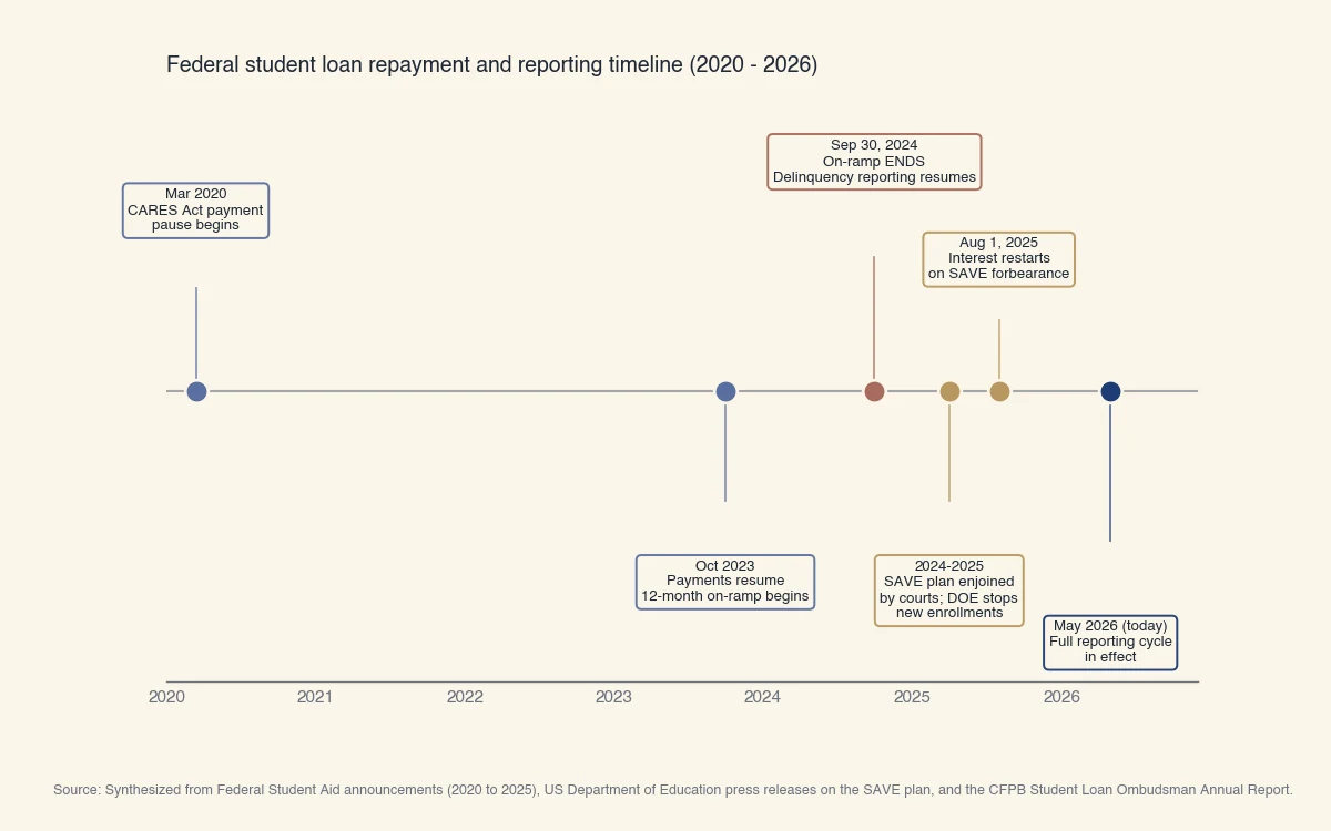 Chronologie du statut des prêts étudiants fédéraux 2020-2026: pause CARES mars 2020, reprise du remboursement octobre 2023 avec on-ramp de 12 mois, fin de l'on-ramp 30 sept 2024, plan SAVE enjoint 2024-2025, reprise des intérêts 1er août 2025, signalement complet en mai 2026