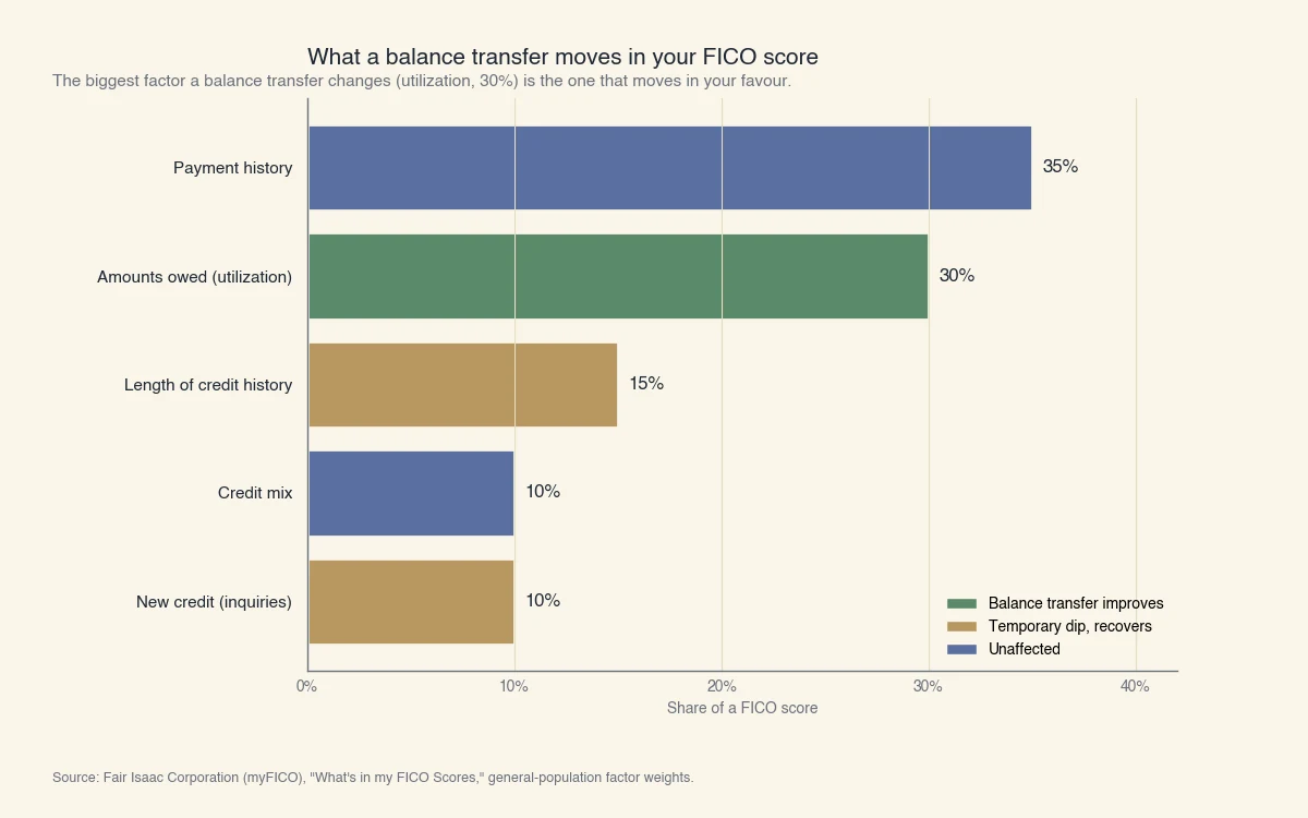 Bar chart of the five FICO score factors by weight: payment history 35%, amounts owed 30%, length of credit history 15%, credit mix 10%, new credit 10%, with the factors a balance transfer improves or dents highlighted