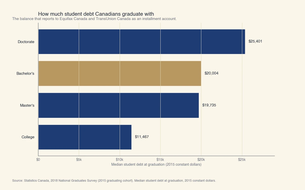 Median student debt at graduation in Canada by level of study for 2015 graduates: college $11,467, master's $19,735, bachelor's $20,004, doctorate $25,401, from Statistics Canada National Graduates Survey 2018