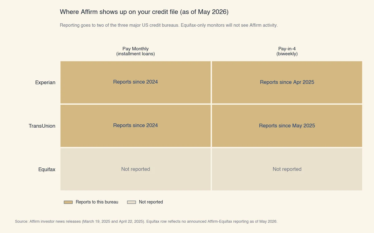Chronologie de la déclaration Affirm aux bureaux en 2026 : Experian déclare Pay-in-4 depuis avril 2025 et Pay Monthly depuis 2024, TransUnion déclare Pay-in-4 depuis mai 2025 et Pay Monthly depuis 2024, Equifax ne déclare aucune activité Affirm