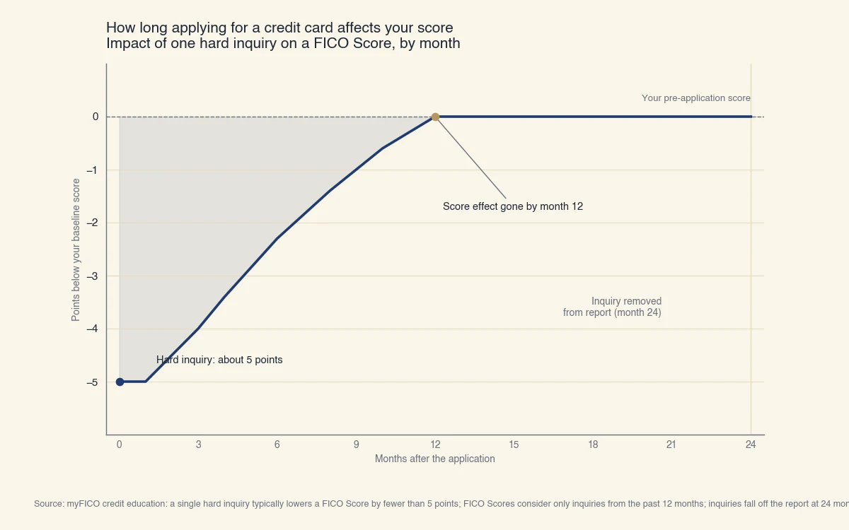 Line chart showing a single hard inquiry lowers a FICO score by about 5 points at the application, with the score effect fully recovered by month 12 and the inquiry dropping off the credit report at month 24