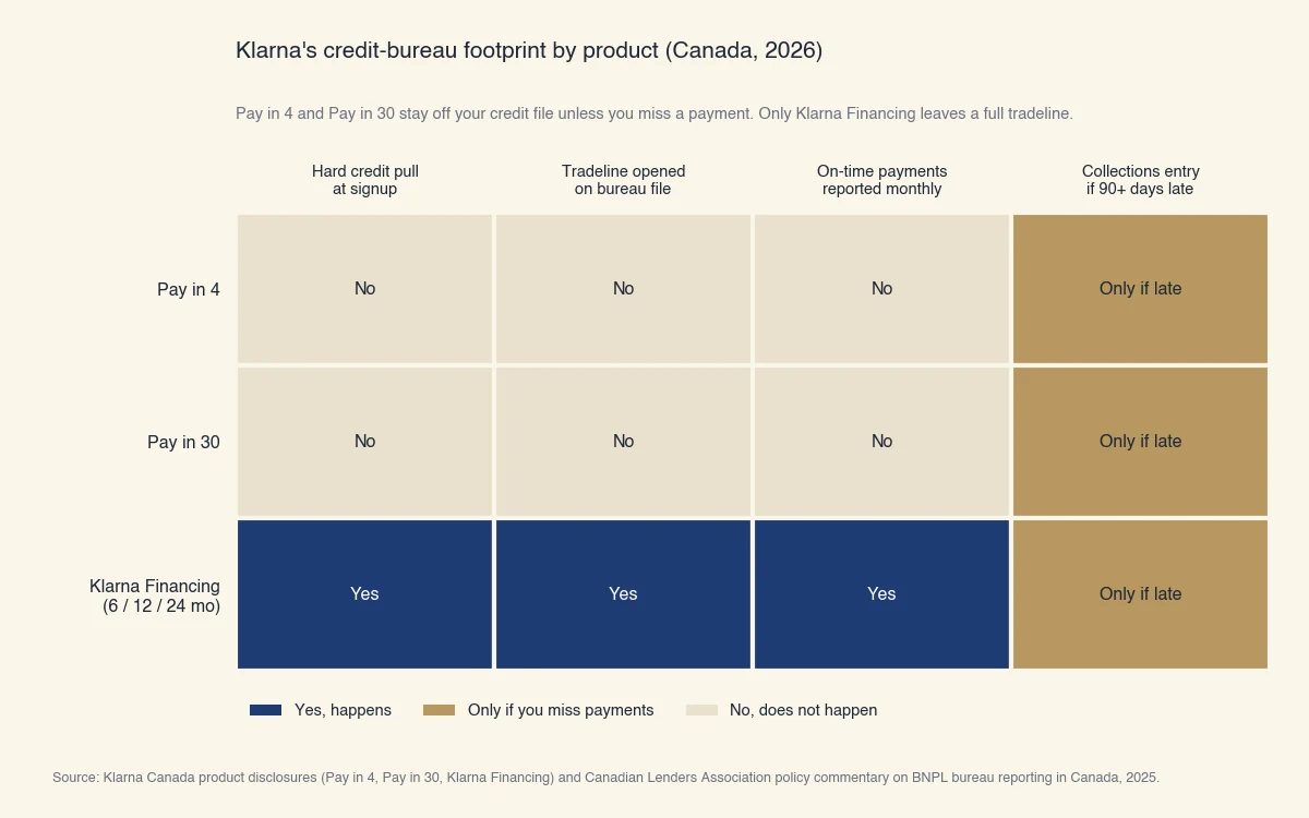 Grid comparing Klarna products in Canada across four bureau events. Pay in 4 and Pay in 30 show No for hard pull, tradeline, and on-time reporting, and Only-if-late for collections. Klarna Financing shows Yes for all three reported events.