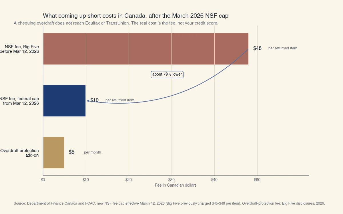 Bar chart: the Big Five NSF fee was about 48 dollars per returned item before March 12, 2026, is capped at 10 dollars after the 2026 federal reform, and overdraft protection costs about 5 dollars a month