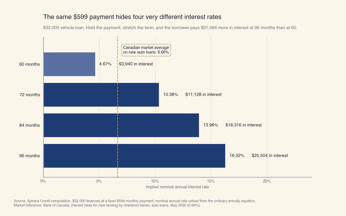 Implied annual interest rate on a $32,000 vehicle loan at a fixed $599 monthly payment: 4.67% over 60 months, 10.38% over 72 months, 13.96% over 84 months, 16.32% over 96 months, against a Canadian market average of 6.66% on new auto loans