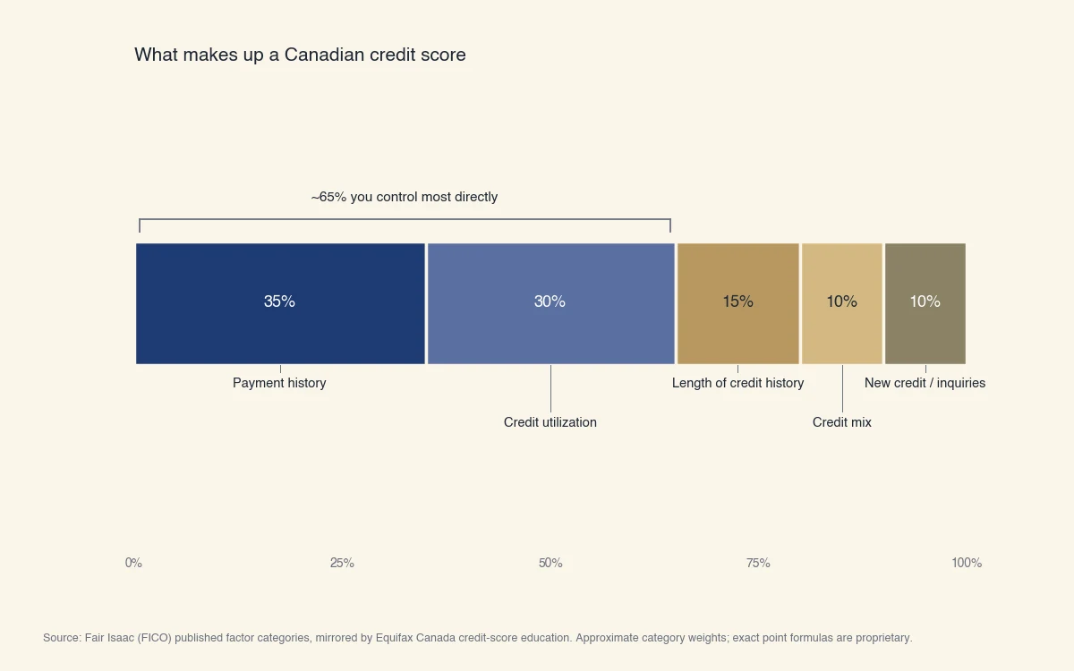 Horizontal bar of the five factors in a Canadian credit score: payment history 35%, credit utilization 30%, length of credit history 15%, credit mix 10%, new credit or inquiries 10%; payment history plus utilization make up about 65%