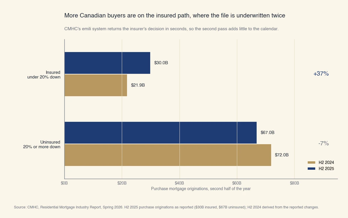 Prêts hypothécaires à l'achat au Canada, 2e semestre 2024 contre 2025: les achats assurés grimpent de 37 %, de 21,9 à 30 G$, tandis que les non assurés reculent de 7 %, de 72 à 67 G$