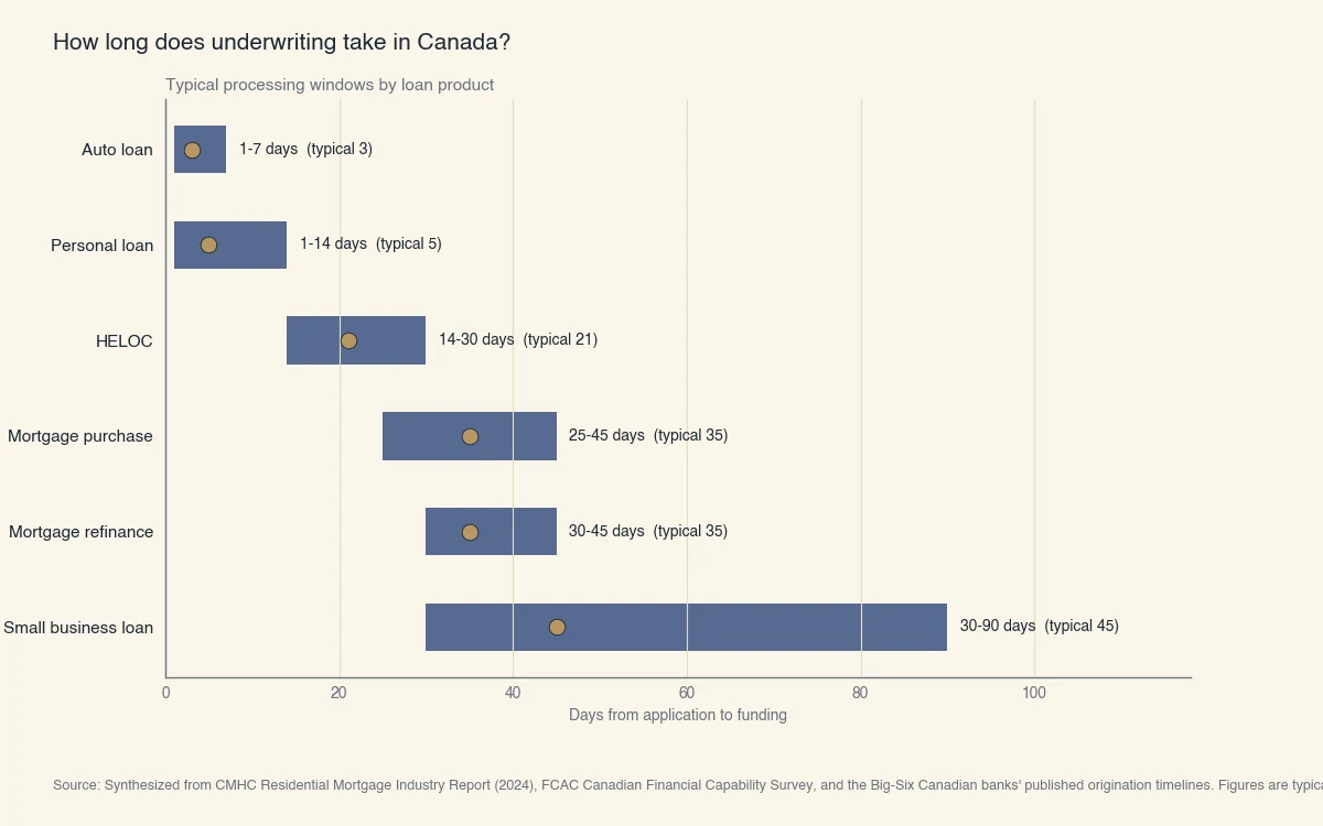 Délais typiques de la demande au déboursement au Canada: auto 1-7 jours (typique 3), prêt personnel 1-14 (typique 5), marge hypothécaire 14-30 (typique 21), achat hypothécaire 25-45 (typique 35), refinancement 30-45 (35), prêt PME 30-90 (45)