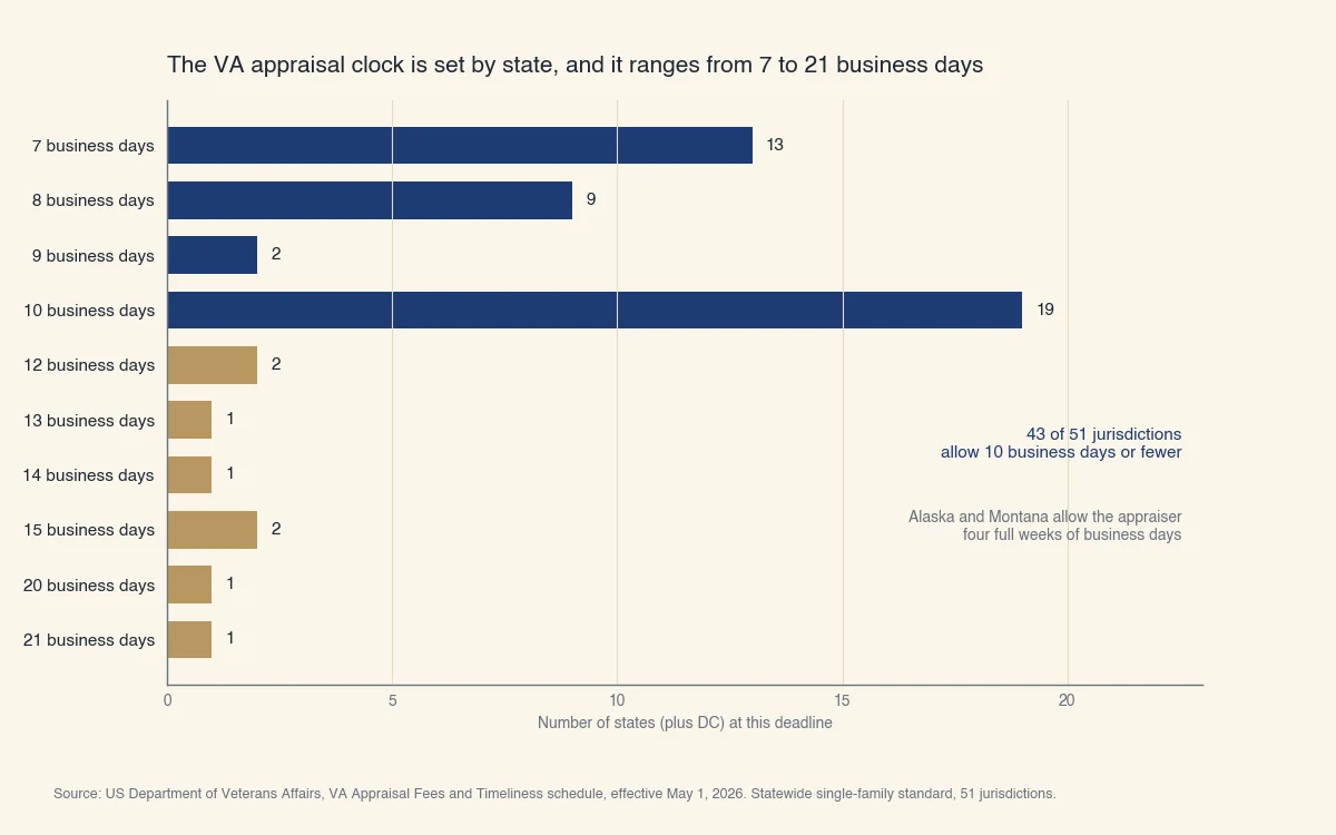 Diagramme à barres des délais d'évaluation VA : 13 territoires accordent 7 jours ouvrables, 9 en accordent 8, 2 en accordent 9, 19 en accordent 10, et le reste va de 12 à 21 jours, l'Alaska fermant la marche