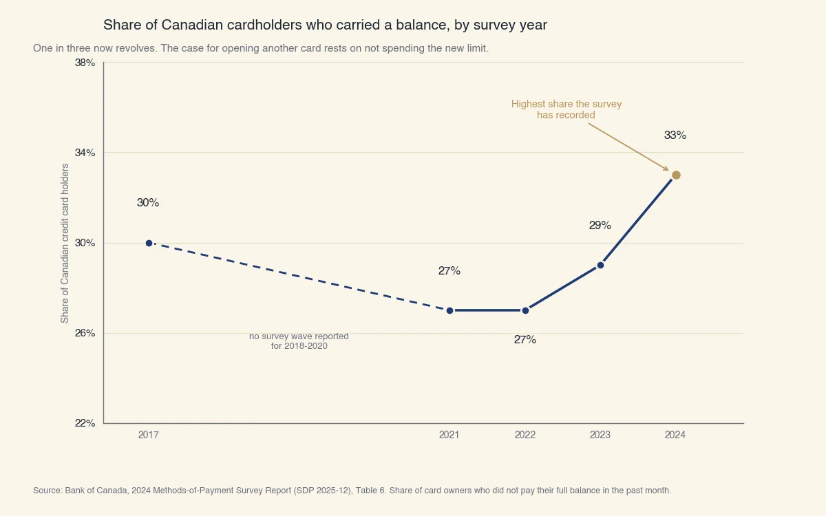 Share of Canadian credit card holders who did not pay their full balance in the past month, by Bank of Canada survey wave: 30% in 2017, 27% in 2021, 27% in 2022, 29% in 2023 and 33% in 2024