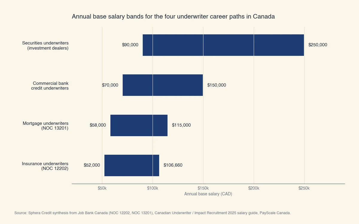 Base salary bands for four underwriter paths in Canada: insurance $52,000 to $106,660, mortgage $58,000 to $115,000, commercial bank $70,000 to $150,000, securities $90,000 to $250,000