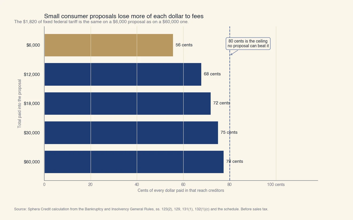 Cents of every dollar paid into a consumer proposal that reach creditors, by total proposal size: 56 cents on a $6,000 proposal, 68 cents on $12,000, 72 cents on $18,000, 75 cents on $30,000 and 78 cents on $60,000, against a ceiling of 80 cents