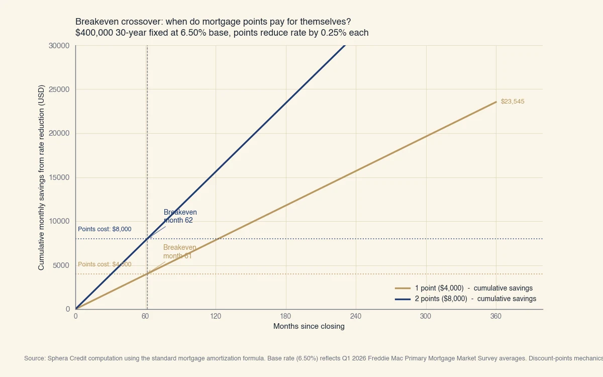 La ligne des économies mensuelles cumulées croise la ligne plate du coût des points à 4 000 $ au mois 60. Au mois 120, les économies cumulées atteignent environ 7 900 $ et au mois 360, environ 23 600 $