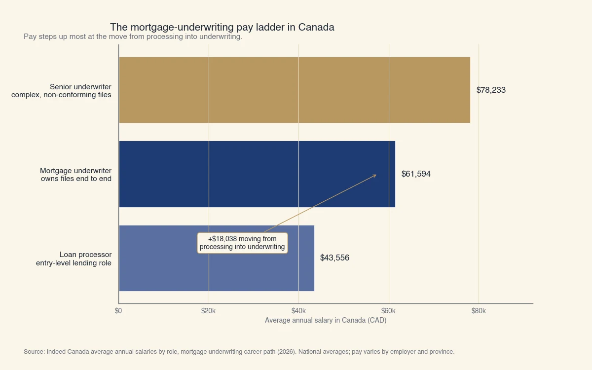 Typical annual pay for the Canadian mortgage-underwriting career ladder: loan processor about $43,556, mortgage underwriter about $61,594, and senior underwriter about $78,233.