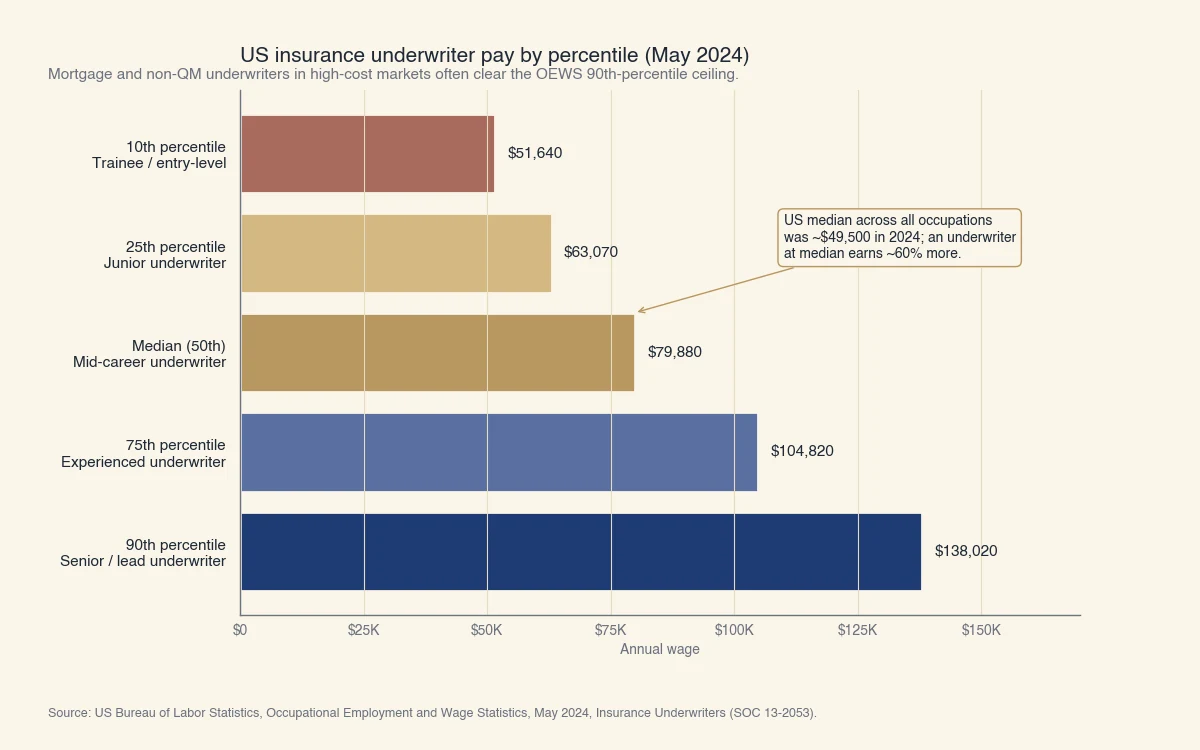 Salaires annuels des souscripteurs en assurance américains par percentile selon les données BLS OEWS de mai 2024 : 10e percentile 51 640 $, 25e percentile 63 070 $, médiane 79 880 $, 75e percentile 104 820 $, 90e percentile 138 020 $.
