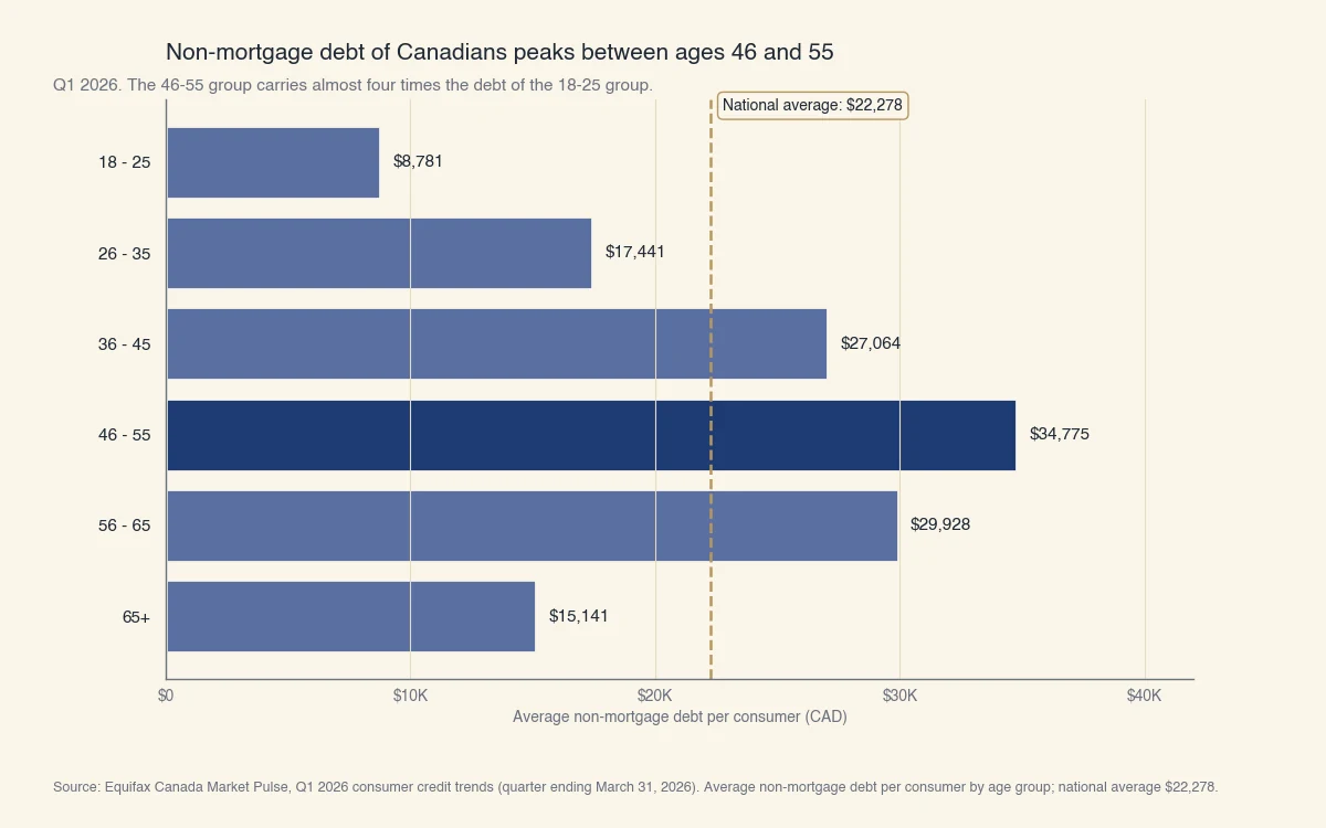 Dette moyenne hors hypothèque par groupe d'âge au Canada, T1 2026 : 8 781 $ (18-25), 17 441 $ (26-35), 27 064 $ (36-45), 34 775 $ (46-55, le sommet), 29 928 $ (56-65), 15 141 $ (65 et plus). Moyenne nationale : 22 278 $.