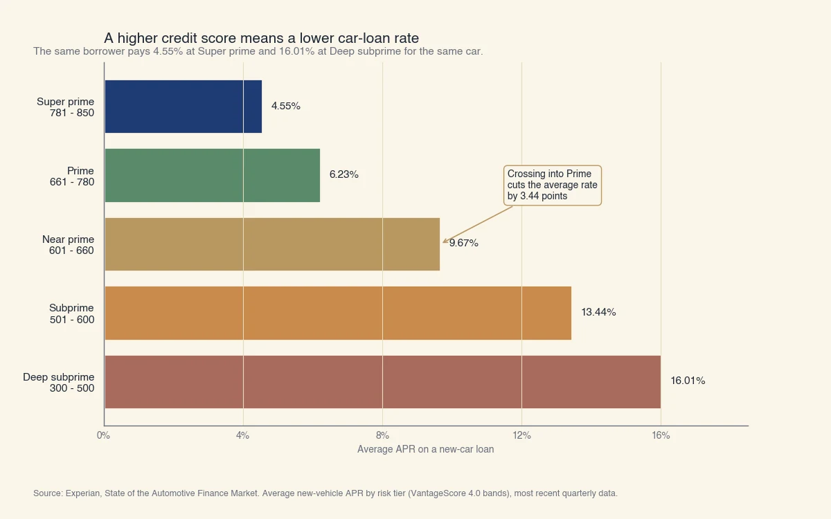 TAP moyen d'un prêt auto neuf selon le palier de cote : Super prime (781-850) 4,55 %, Prime (661-780) 6,23 %, Near prime (601-660) 9,67 %, Subprime (501-600) 13,44 %, Deep subprime (300-500) 16,01 %