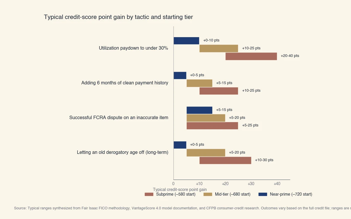 Horizontal grouped bar chart showing typical credit-score point gain from four common tactics across three starting score tiers: subprime around 580, mid-tier around 680, and near-prime around 720, with utilization paydown showing the largest range of 20 to 40 points at the subprime tier and diminishing returns at the near-prime tier.