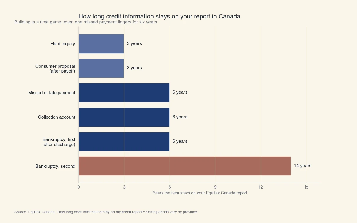 Diagramme à barres des durées de conservation au dossier Equifax Canada : demande ferme 3 ans, proposition de consommateur 3 ans, paiement manqué 6 ans, recouvrement 6 ans, première faillite 6 ans, deuxième faillite 14 ans