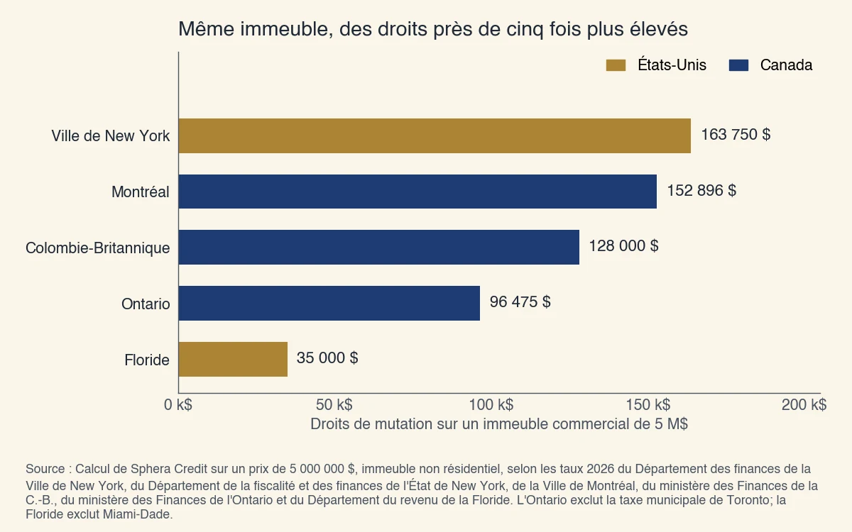 Droits de mutation sur un immeuble commercial de 5 M$ : Ville de New York 163 750 $, Montréal 152 896 $, Colombie-Britannique 128 000 $, Ontario 96 475 $ et Floride 35 000 $