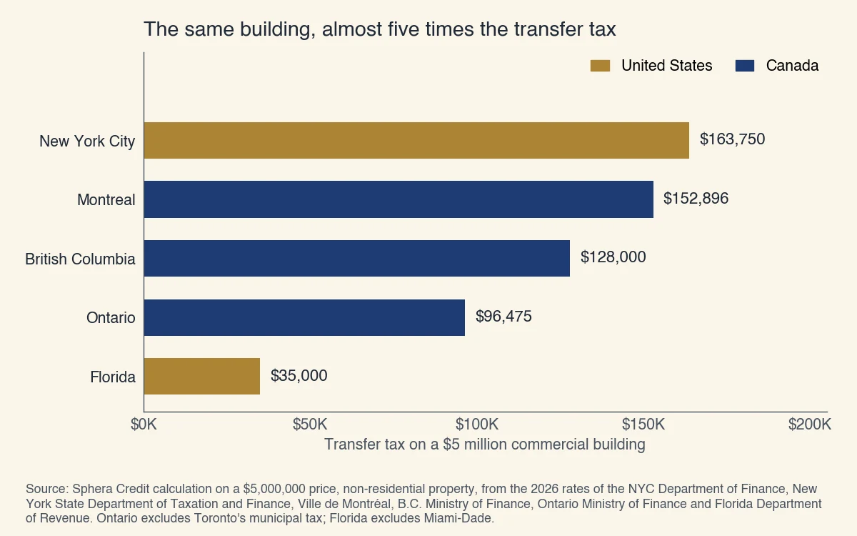 Transfer tax on a $5 million commercial building: New York City $163,750, Montreal $152,896, British Columbia $128,000, Ontario $96,475 and Florida $35,000