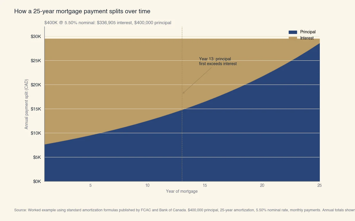 Annual payment split for a 400000 dollar 25-year Canadian mortgage at 5.50% nominal rate. Year 1 is 22000 in interest and 7000 in principal. By year 13 principal exceeds interest. By year 25, payments are 28000 principal and 1000 interest.