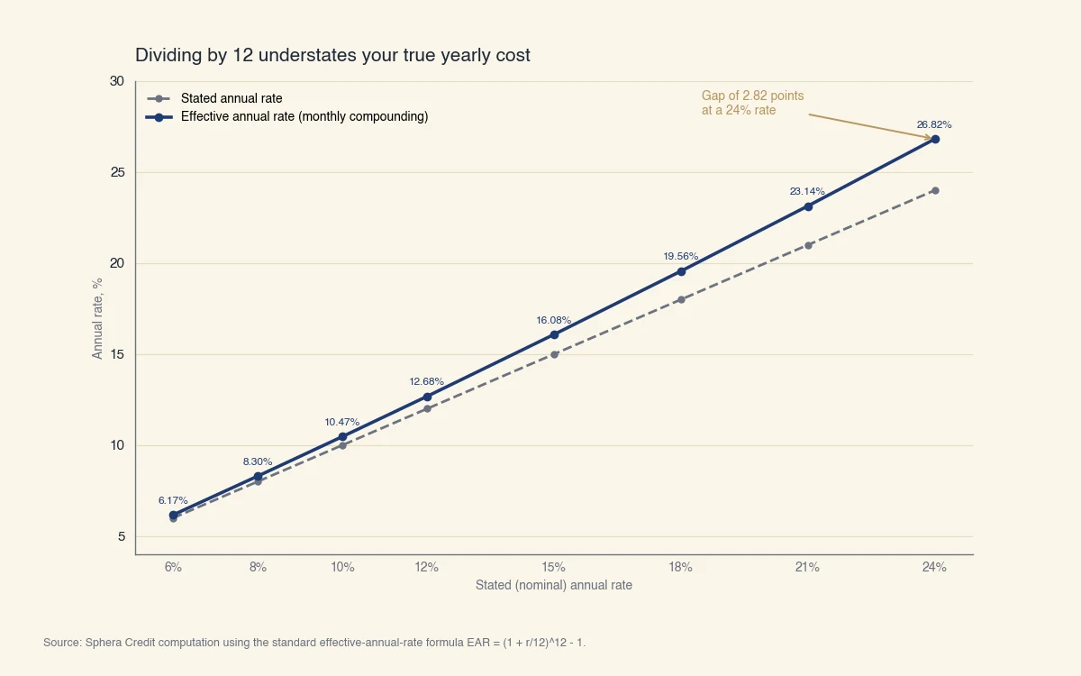 Line chart comparing the stated annual rate to the effective annual rate under monthly compounding. The two lines sit close at 6% (6.00% vs 6.17%) but spread apart as the rate rises, reaching 24.00% vs 26.82% at the top.